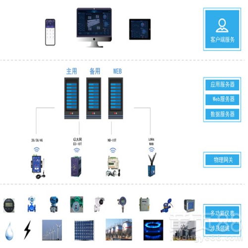 【廠家安科瑞分類(lèi)分項(xiàng)能耗在線(xiàn)監(jiān)測(cè)系統(tǒng)水電氣用能綜合節(jié)源系統(tǒng)】- 